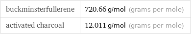 buckminsterfullerene | 720.66 g/mol (grams per mole) activated charcoal | 12.011 g/mol (grams per mole)