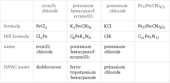  | iron(II) chloride | potassium hexacyanoferrate(III) | potassium chloride | Fe3(Fe(CN)6)2 formula | FeCl_2 | K_3Fe(CN)_6 | KCl | Fe3(Fe(CN)6)2 Hill formula | Cl_2Fe | C_6FeK_3N_6 | ClK | C12Fe5N12 name | iron(II) chloride | potassium hexacyanoferrate(III) | potassium chloride |  IUPAC name | dichloroiron | ferric tripotassium hexacyanide | potassium chloride | 