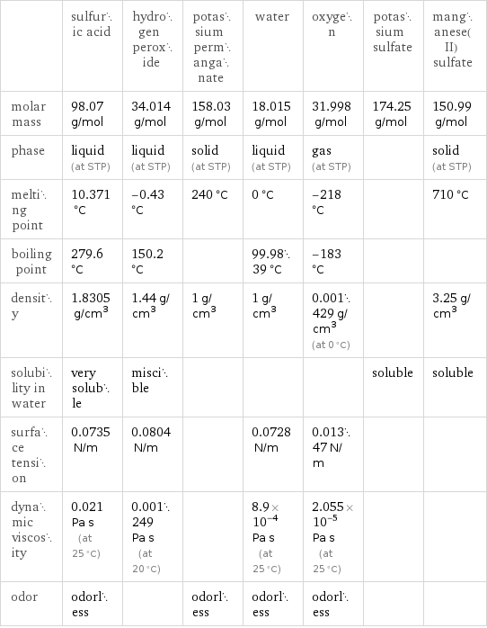  | sulfuric acid | hydrogen peroxide | potassium permanganate | water | oxygen | potassium sulfate | manganese(II) sulfate molar mass | 98.07 g/mol | 34.014 g/mol | 158.03 g/mol | 18.015 g/mol | 31.998 g/mol | 174.25 g/mol | 150.99 g/mol phase | liquid (at STP) | liquid (at STP) | solid (at STP) | liquid (at STP) | gas (at STP) | | solid (at STP) melting point | 10.371 °C | -0.43 °C | 240 °C | 0 °C | -218 °C | | 710 °C boiling point | 279.6 °C | 150.2 °C | | 99.9839 °C | -183 °C | |  density | 1.8305 g/cm^3 | 1.44 g/cm^3 | 1 g/cm^3 | 1 g/cm^3 | 0.001429 g/cm^3 (at 0 °C) | | 3.25 g/cm^3 solubility in water | very soluble | miscible | | | | soluble | soluble surface tension | 0.0735 N/m | 0.0804 N/m | | 0.0728 N/m | 0.01347 N/m | |  dynamic viscosity | 0.021 Pa s (at 25 °C) | 0.001249 Pa s (at 20 °C) | | 8.9×10^-4 Pa s (at 25 °C) | 2.055×10^-5 Pa s (at 25 °C) | |  odor | odorless | | odorless | odorless | odorless | | 