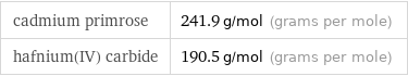 cadmium primrose | 241.9 g/mol (grams per mole) hafnium(IV) carbide | 190.5 g/mol (grams per mole)