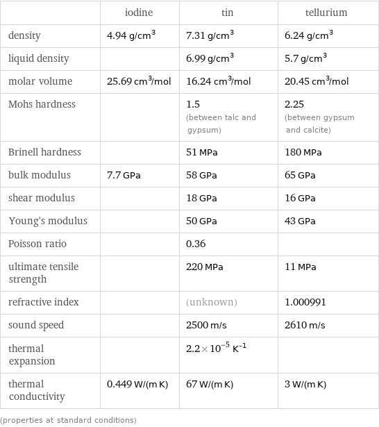  | iodine | tin | tellurium density | 4.94 g/cm^3 | 7.31 g/cm^3 | 6.24 g/cm^3 liquid density | | 6.99 g/cm^3 | 5.7 g/cm^3 molar volume | 25.69 cm^3/mol | 16.24 cm^3/mol | 20.45 cm^3/mol Mohs hardness | | 1.5 (between talc and gypsum) | 2.25 (between gypsum and calcite) Brinell hardness | | 51 MPa | 180 MPa bulk modulus | 7.7 GPa | 58 GPa | 65 GPa shear modulus | | 18 GPa | 16 GPa Young's modulus | | 50 GPa | 43 GPa Poisson ratio | | 0.36 |  ultimate tensile strength | | 220 MPa | 11 MPa refractive index | | (unknown) | 1.000991 sound speed | | 2500 m/s | 2610 m/s thermal expansion | | 2.2×10^-5 K^(-1) |  thermal conductivity | 0.449 W/(m K) | 67 W/(m K) | 3 W/(m K) (properties at standard conditions)