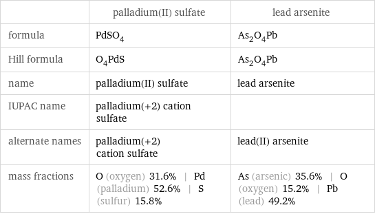  | palladium(II) sulfate | lead arsenite formula | PdSO_4 | As_2O_4Pb Hill formula | O_4PdS | As_2O_4Pb name | palladium(II) sulfate | lead arsenite IUPAC name | palladium(+2) cation sulfate |  alternate names | palladium(+2) cation sulfate | lead(II) arsenite mass fractions | O (oxygen) 31.6% | Pd (palladium) 52.6% | S (sulfur) 15.8% | As (arsenic) 35.6% | O (oxygen) 15.2% | Pb (lead) 49.2%