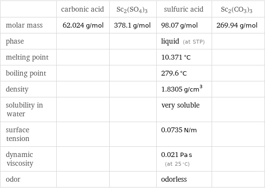  | carbonic acid | Sc2(SO4)3 | sulfuric acid | Sc2(CO3)3 molar mass | 62.024 g/mol | 378.1 g/mol | 98.07 g/mol | 269.94 g/mol phase | | | liquid (at STP) |  melting point | | | 10.371 °C |  boiling point | | | 279.6 °C |  density | | | 1.8305 g/cm^3 |  solubility in water | | | very soluble |  surface tension | | | 0.0735 N/m |  dynamic viscosity | | | 0.021 Pa s (at 25 °C) |  odor | | | odorless | 