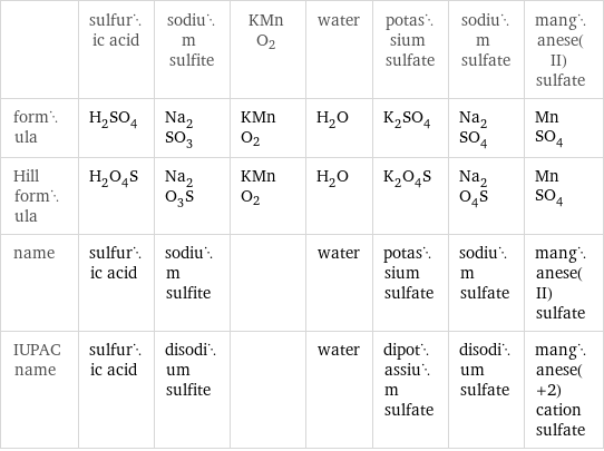  | sulfuric acid | sodium sulfite | KMnO2 | water | potassium sulfate | sodium sulfate | manganese(II) sulfate formula | H_2SO_4 | Na_2SO_3 | KMnO2 | H_2O | K_2SO_4 | Na_2SO_4 | MnSO_4 Hill formula | H_2O_4S | Na_2O_3S | KMnO2 | H_2O | K_2O_4S | Na_2O_4S | MnSO_4 name | sulfuric acid | sodium sulfite | | water | potassium sulfate | sodium sulfate | manganese(II) sulfate IUPAC name | sulfuric acid | disodium sulfite | | water | dipotassium sulfate | disodium sulfate | manganese(+2) cation sulfate