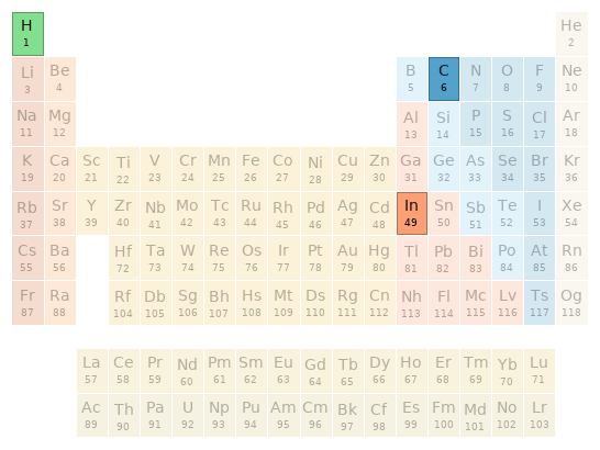 Periodic table location