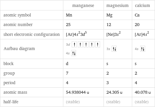  | manganese | magnesium | calcium atomic symbol | Mn | Mg | Ca atomic number | 25 | 12 | 20 short electronic configuration | [Ar]4s^23d^5 | [Ne]3s^2 | [Ar]4s^2 Aufbau diagram | 3d  4s | 3s | 4s  block | d | s | s group | 7 | 2 | 2 period | 4 | 3 | 4 atomic mass | 54.938044 u | 24.305 u | 40.078 u half-life | (stable) | (stable) | (stable)