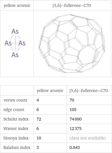   | yellow arsenic | [5, 6]-fullerene-C70 vertex count | 4 | 70 edge count | 6 | 105 Schultz index | 72 | 74880 Wiener index | 6 | 12375 Hosoya index | 10 | (data not available) Balaban index | 3 | 0.843