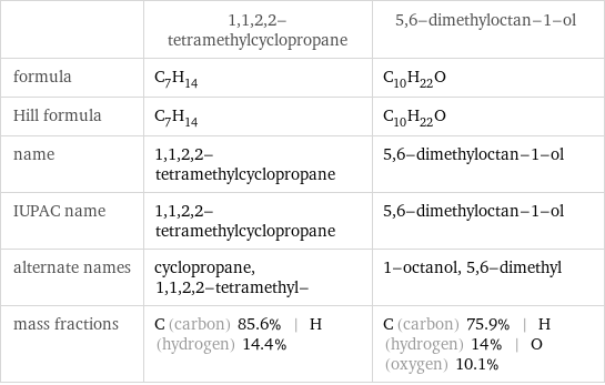  | 1, 1, 2, 2-tetramethylcyclopropane | 5, 6-dimethyloctan-1-ol formula | C_7H_14 | C_10H_22O Hill formula | C_7H_14 | C_10H_22O name | 1, 1, 2, 2-tetramethylcyclopropane | 5, 6-dimethyloctan-1-ol IUPAC name | 1, 1, 2, 2-tetramethylcyclopropane | 5, 6-dimethyloctan-1-ol alternate names | cyclopropane, 1, 1, 2, 2-tetramethyl- | 1-octanol, 5, 6-dimethyl mass fractions | C (carbon) 85.6% | H (hydrogen) 14.4% | C (carbon) 75.9% | H (hydrogen) 14% | O (oxygen) 10.1%