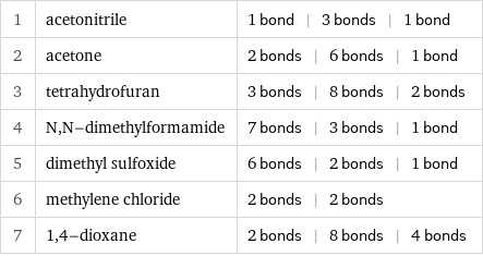 1 | acetonitrile | 1 bond | 3 bonds | 1 bond 2 | acetone | 2 bonds | 6 bonds | 1 bond 3 | tetrahydrofuran | 3 bonds | 8 bonds | 2 bonds 4 | N, N-dimethylformamide | 7 bonds | 3 bonds | 1 bond 5 | dimethyl sulfoxide | 6 bonds | 2 bonds | 1 bond 6 | methylene chloride | 2 bonds | 2 bonds 7 | 1, 4-dioxane | 2 bonds | 8 bonds | 4 bonds