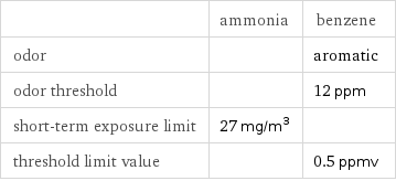  | ammonia | benzene odor | | aromatic odor threshold | | 12 ppm short-term exposure limit | 27 mg/m^3 |  threshold limit value | | 0.5 ppmv