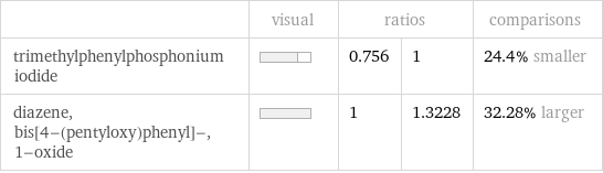  | visual | ratios | | comparisons trimethylphenylphosphonium iodide | | 0.756 | 1 | 24.4% smaller diazene, bis[4-(pentyloxy)phenyl]-, 1-oxide | | 1 | 1.3228 | 32.28% larger