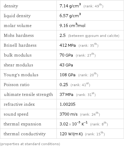 density | 7.14 g/cm^3 (rank: 49th) liquid density | 6.57 g/cm^3 molar volume | 9.16 cm^3/mol Mohs hardness | 2.5 (between gypsum and calcite) Brinell hardness | 412 MPa (rank: 35th) bulk modulus | 70 GPa (rank: 27th) shear modulus | 43 GPa Young's modulus | 108 GPa (rank: 20th) Poisson ratio | 0.25 (rank: 41st) ultimate tensile strength | 37 MPa (rank: 31st) refractive index | 1.00205 sound speed | 3700 m/s (rank: 24th) thermal expansion | 3.02×10^-5 K^(-1) (rank: 8th) thermal conductivity | 120 W/(m K) (rank: 15th) (properties at standard conditions)