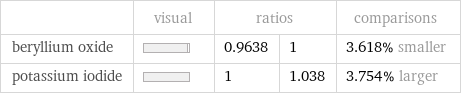  | visual | ratios | | comparisons beryllium oxide | | 0.9638 | 1 | 3.618% smaller potassium iodide | | 1 | 1.038 | 3.754% larger