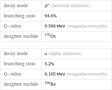 decay mode | β^+ (positron emission) branching ratio | 94.8% Q-value | 9.586 MeV (megaelectronvolts) daughter nuclide | Os-170 decay mode | α (alpha emission) branching ratio | 5.2% Q-value | 6.105 MeV (megaelectronvolts) daughter nuclide | Re-166