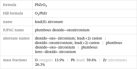 formula | PbZrO_3 Hill formula | O_3PbZr name | lead(II) zirconate IUPAC name | plumbous dioxido-oxozirconium alternate names | dioxido-oxo-zirconium; lead(+2) cation | dioxido-oxozirconium; lead(+2) cation | plumbous dioxido-oxo-zirconium | plumbous keto-dioxido-zirconium mass fractions | O (oxygen) 13.9% | Pb (lead) 59.8% | Zr (zirconium) 26.3%