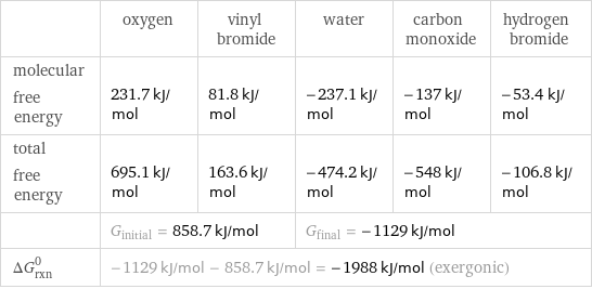  | oxygen | vinyl bromide | water | carbon monoxide | hydrogen bromide molecular free energy | 231.7 kJ/mol | 81.8 kJ/mol | -237.1 kJ/mol | -137 kJ/mol | -53.4 kJ/mol total free energy | 695.1 kJ/mol | 163.6 kJ/mol | -474.2 kJ/mol | -548 kJ/mol | -106.8 kJ/mol  | G_initial = 858.7 kJ/mol | | G_final = -1129 kJ/mol | |  ΔG_rxn^0 | -1129 kJ/mol - 858.7 kJ/mol = -1988 kJ/mol (exergonic) | | | |  