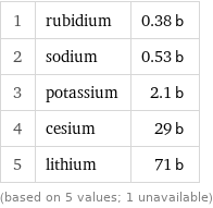 1 | rubidium | 0.38 b 2 | sodium | 0.53 b 3 | potassium | 2.1 b 4 | cesium | 29 b 5 | lithium | 71 b (based on 5 values; 1 unavailable)