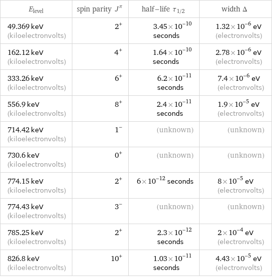 E_level | spin parity J^π | half-life τ_1/2 | width Δ 49.369 keV (kiloelectronvolts) | 2^+ | 3.45×10^-10 seconds | 1.32×10^-6 eV (electronvolts) 162.12 keV (kiloelectronvolts) | 4^+ | 1.64×10^-10 seconds | 2.78×10^-6 eV (electronvolts) 333.26 keV (kiloelectronvolts) | 6^+ | 6.2×10^-11 seconds | 7.4×10^-6 eV (electronvolts) 556.9 keV (kiloelectronvolts) | 8^+ | 2.4×10^-11 seconds | 1.9×10^-5 eV (electronvolts) 714.42 keV (kiloelectronvolts) | 1^- | (unknown) | (unknown) 730.6 keV (kiloelectronvolts) | 0^+ | (unknown) | (unknown) 774.15 keV (kiloelectronvolts) | 2^+ | 6×10^-12 seconds | 8×10^-5 eV (electronvolts) 774.43 keV (kiloelectronvolts) | 3^- | (unknown) | (unknown) 785.25 keV (kiloelectronvolts) | 2^+ | 2.3×10^-12 seconds | 2×10^-4 eV (electronvolts) 826.8 keV (kiloelectronvolts) | 10^+ | 1.03×10^-11 seconds | 4.43×10^-5 eV (electronvolts)