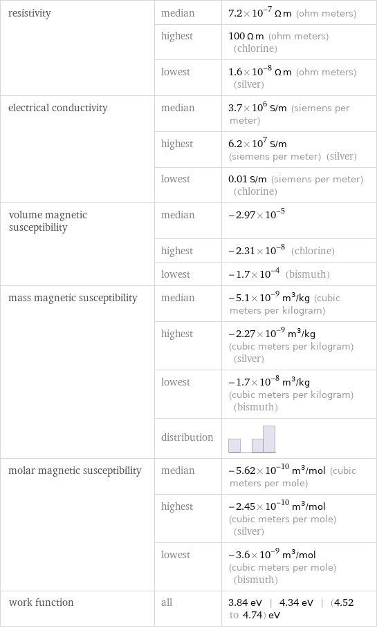 resistivity | median | 7.2×10^-7 Ω m (ohm meters)  | highest | 100 Ω m (ohm meters) (chlorine)  | lowest | 1.6×10^-8 Ω m (ohm meters) (silver) electrical conductivity | median | 3.7×10^6 S/m (siemens per meter)  | highest | 6.2×10^7 S/m (siemens per meter) (silver)  | lowest | 0.01 S/m (siemens per meter) (chlorine) volume magnetic susceptibility | median | -2.97×10^-5  | highest | -2.31×10^-8 (chlorine)  | lowest | -1.7×10^-4 (bismuth) mass magnetic susceptibility | median | -5.1×10^-9 m^3/kg (cubic meters per kilogram)  | highest | -2.27×10^-9 m^3/kg (cubic meters per kilogram) (silver)  | lowest | -1.7×10^-8 m^3/kg (cubic meters per kilogram) (bismuth)  | distribution |  molar magnetic susceptibility | median | -5.62×10^-10 m^3/mol (cubic meters per mole)  | highest | -2.45×10^-10 m^3/mol (cubic meters per mole) (silver)  | lowest | -3.6×10^-9 m^3/mol (cubic meters per mole) (bismuth) work function | all | 3.84 eV | 4.34 eV | (4.52 to 4.74) eV