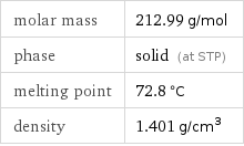 molar mass | 212.99 g/mol phase | solid (at STP) melting point | 72.8 °C density | 1.401 g/cm^3