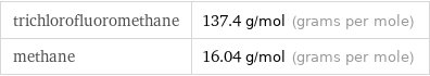 trichlorofluoromethane | 137.4 g/mol (grams per mole) methane | 16.04 g/mol (grams per mole)