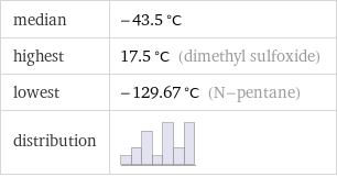 median | -43.5 °C highest | 17.5 °C (dimethyl sulfoxide) lowest | -129.67 °C (N-pentane) distribution | 