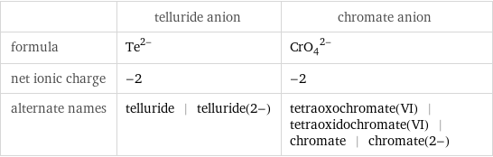  | telluride anion | chromate anion formula | Te^(2-) | (CrO_4)^(2-) net ionic charge | -2 | -2 alternate names | telluride | telluride(2-) | tetraoxochromate(VI) | tetraoxidochromate(VI) | chromate | chromate(2-)