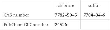  | chlorine | sulfur CAS number | 7782-50-5 | 7704-34-9 PubChem CID number | 24526 | 