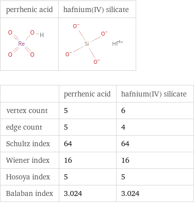   | perrhenic acid | hafnium(IV) silicate vertex count | 5 | 6 edge count | 5 | 4 Schultz index | 64 | 64 Wiener index | 16 | 16 Hosoya index | 5 | 5 Balaban index | 3.024 | 3.024