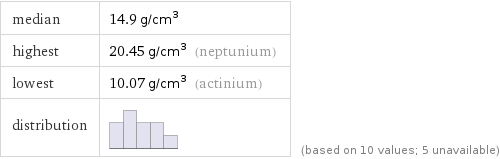 median | 14.9 g/cm^3 highest | 20.45 g/cm^3 (neptunium) lowest | 10.07 g/cm^3 (actinium) distribution | | (based on 10 values; 5 unavailable)