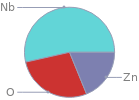 Mass fraction pie chart