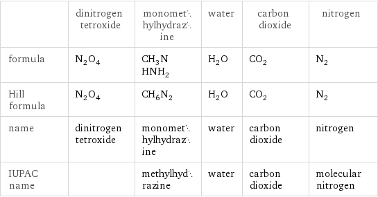  | dinitrogen tetroxide | monomethylhydrazine | water | carbon dioxide | nitrogen formula | N_2O_4 | CH_3NHNH_2 | H_2O | CO_2 | N_2 Hill formula | N_2O_4 | CH_6N_2 | H_2O | CO_2 | N_2 name | dinitrogen tetroxide | monomethylhydrazine | water | carbon dioxide | nitrogen IUPAC name | | methylhydrazine | water | carbon dioxide | molecular nitrogen