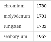 chromium | 1780 molybdenum | 1781 tungsten | 1783 seaborgium | 1967