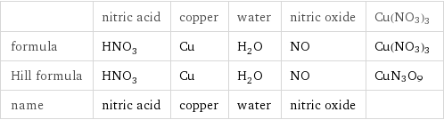  | nitric acid | copper | water | nitric oxide | Cu(NO3)3 formula | HNO_3 | Cu | H_2O | NO | Cu(NO3)3 Hill formula | HNO_3 | Cu | H_2O | NO | CuN3O9 name | nitric acid | copper | water | nitric oxide | 