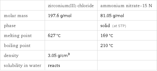  | zirconium(III) chloride | ammonium nitrate-15 N molar mass | 197.6 g/mol | 81.05 g/mol phase | | solid (at STP) melting point | 627 °C | 169 °C boiling point | | 210 °C density | 3.05 g/cm^3 |  solubility in water | reacts | 