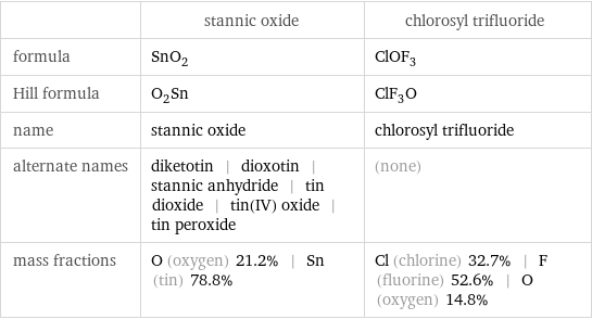  | stannic oxide | chlorosyl trifluoride formula | SnO_2 | ClOF_3 Hill formula | O_2Sn | ClF_3O name | stannic oxide | chlorosyl trifluoride alternate names | diketotin | dioxotin | stannic anhydride | tin dioxide | tin(IV) oxide | tin peroxide | (none) mass fractions | O (oxygen) 21.2% | Sn (tin) 78.8% | Cl (chlorine) 32.7% | F (fluorine) 52.6% | O (oxygen) 14.8%