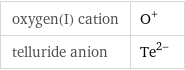 oxygen(I) cation | O^+ telluride anion | Te^(2-)