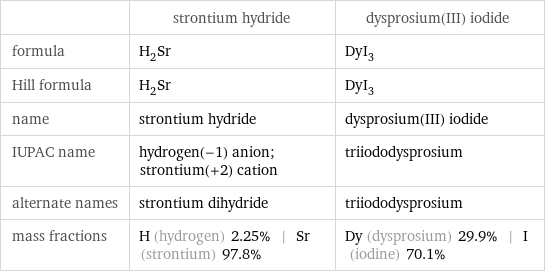  | strontium hydride | dysprosium(III) iodide formula | H_2Sr | DyI_3 Hill formula | H_2Sr | DyI_3 name | strontium hydride | dysprosium(III) iodide IUPAC name | hydrogen(-1) anion; strontium(+2) cation | triiododysprosium alternate names | strontium dihydride | triiododysprosium mass fractions | H (hydrogen) 2.25% | Sr (strontium) 97.8% | Dy (dysprosium) 29.9% | I (iodine) 70.1%