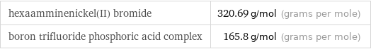 hexaamminenickel(II) bromide | 320.69 g/mol (grams per mole) boron trifluoride phosphoric acid complex | 165.8 g/mol (grams per mole)