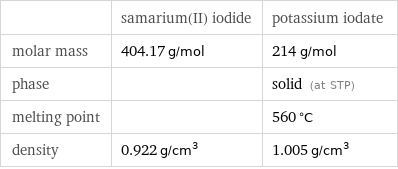  | samarium(II) iodide | potassium iodate molar mass | 404.17 g/mol | 214 g/mol phase | | solid (at STP) melting point | | 560 °C density | 0.922 g/cm^3 | 1.005 g/cm^3