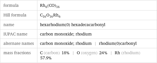 formula | Rh_6(CO)_16 Hill formula | C_16O_16Rh_6 name | hexarhodium(0) hexadecacarbonyl IUPAC name | carbon monoxide; rhodium alternate names | carbon monoxide; rhodium | rhodium(0)carbonyl mass fractions | C (carbon) 18% | O (oxygen) 24% | Rh (rhodium) 57.9%