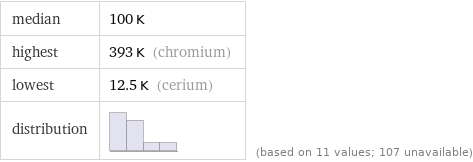 median | 100 K highest | 393 K (chromium) lowest | 12.5 K (cerium) distribution | | (based on 11 values; 107 unavailable)