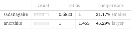  | visual | ratios | | comparisons sadanagaite | | 0.6883 | 1 | 31.17% smaller anorthite | | 1 | 1.453 | 45.29% larger