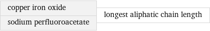 copper iron oxide sodium perfluoroacetate | longest aliphatic chain length