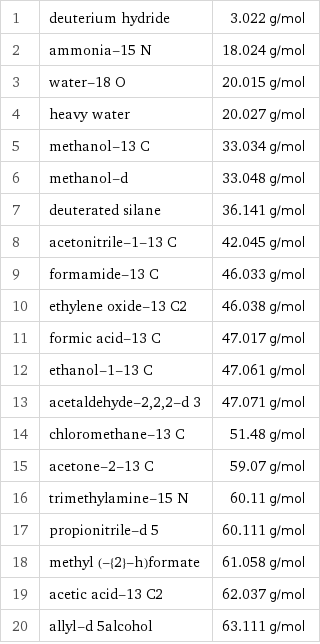 1 | deuterium hydride | 3.022 g/mol 2 | ammonia-15 N | 18.024 g/mol 3 | water-18 O | 20.015 g/mol 4 | heavy water | 20.027 g/mol 5 | methanol-13 C | 33.034 g/mol 6 | methanol-d | 33.048 g/mol 7 | deuterated silane | 36.141 g/mol 8 | acetonitrile-1-13 C | 42.045 g/mol 9 | formamide-13 C | 46.033 g/mol 10 | ethylene oxide-13 C2 | 46.038 g/mol 11 | formic acid-13 C | 47.017 g/mol 12 | ethanol-1-13 C | 47.061 g/mol 13 | acetaldehyde-2, 2, 2-d 3 | 47.071 g/mol 14 | chloromethane-13 C | 51.48 g/mol 15 | acetone-2-13 C | 59.07 g/mol 16 | trimethylamine-15 N | 60.11 g/mol 17 | propionitrile-d 5 | 60.111 g/mol 18 | methyl (-{2}-h)formate | 61.058 g/mol 19 | acetic acid-13 C2 | 62.037 g/mol 20 | allyl-d 5alcohol | 63.111 g/mol