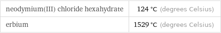 neodymium(III) chloride hexahydrate | 124 °C (degrees Celsius) erbium | 1529 °C (degrees Celsius)