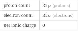 proton count | 81 p (protons) electron count | 81 e (electrons) net ionic charge | 0