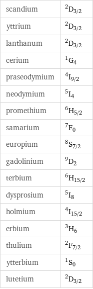 scandium | ^2D_(3/2) yttrium | ^2D_(3/2) lanthanum | ^2D_(3/2) cerium | ^1G_4 praseodymium | ^4I_(9/2) neodymium | ^5I_4 promethium | ^6H_(5/2) samarium | ^7F_0 europium | ^8S_(7/2) gadolinium | ^9D_2 terbium | ^6H_(15/2) dysprosium | ^5I_8 holmium | ^4I_(15/2) erbium | ^3H_6 thulium | ^2F_(7/2) ytterbium | ^1S_0 lutetium | ^2D_(3/2)