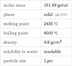 molar mass | 151.99 g/mol phase | solid (at STP) melting point | 2435 °C boiling point | 4000 °C density | 4.8 g/cm^3 solubility in water | insoluble particle size | 1 µm