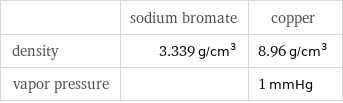  | sodium bromate | copper density | 3.339 g/cm^3 | 8.96 g/cm^3 vapor pressure | | 1 mmHg